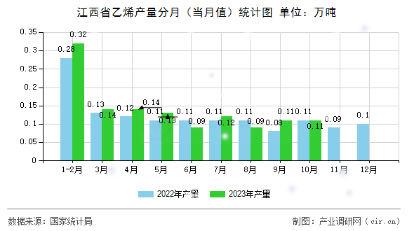 江西省乙烯產量分月（當月值）統計圖