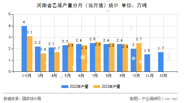 河南省乙烯產量分月（當月值）統計