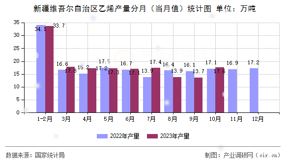 新疆維吾爾自治區乙烯產量分月（當月值）統計圖