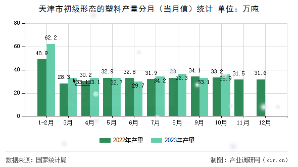 天津市初級(jí)形態(tài)的塑料產(chǎn)量分月（當(dāng)月值）統(tǒng)計(jì)