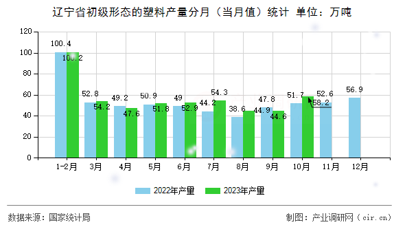 遼寧省初級形態的塑料產量分月（當月值）統計