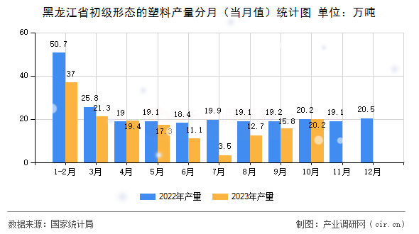黑龍江省初級形態的塑料產量分月（當月值）統計圖