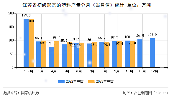 江蘇省初級形態的塑料產量分月（當月值）統計