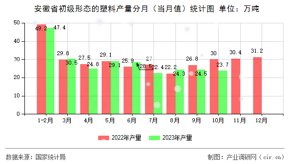 安徽省初級形態的塑料產量分月（當月值）統計圖