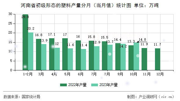 河南省初級形態(tài)的塑料產(chǎn)量分月（當(dāng)月值）統(tǒng)計圖