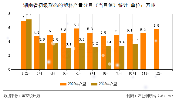 湖南省初級形態的塑料產量分月（當月值）統計