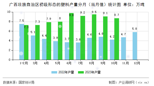 廣西壯族自治區(qū)初級形態(tài)的塑料產量分月（當月值）統(tǒng)計圖
