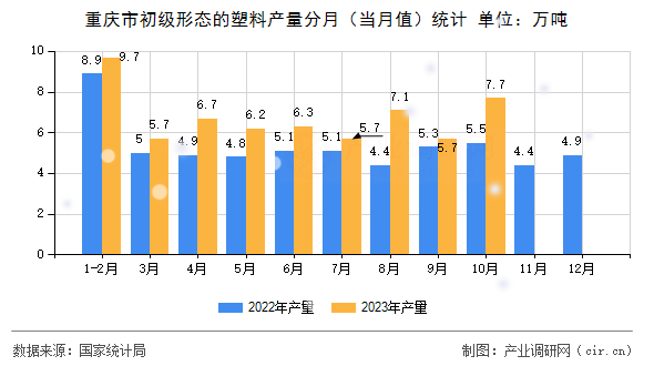 重慶市初級形態的塑料產量分月（當月值）統計