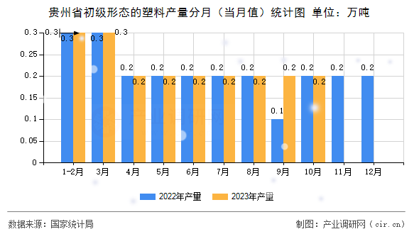 貴州省初級形態(tài)的塑料產(chǎn)量分月（當(dāng)月值）統(tǒng)計圖