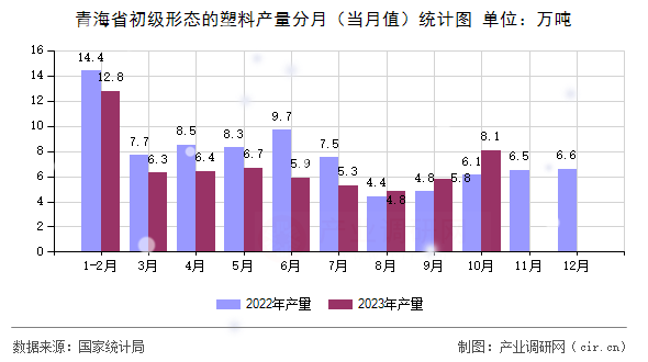 青海省初級形態的塑料產量分月（當月值）統計圖