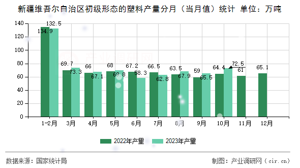 新疆維吾爾自治區初級形態的塑料產量分月（當月值）統計
