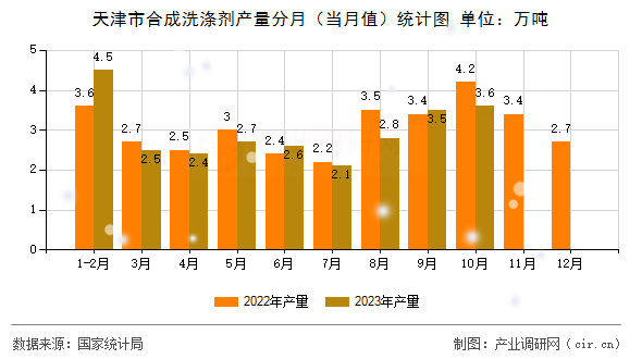 天津市合成洗滌劑產量分月（當月值）統計圖