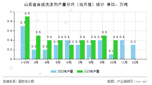 山西省合成洗滌劑產量分月（當月值）統計