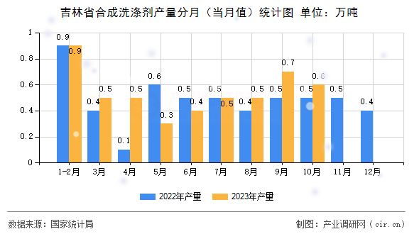 吉林省合成洗滌劑產量分月（當月值）統計圖