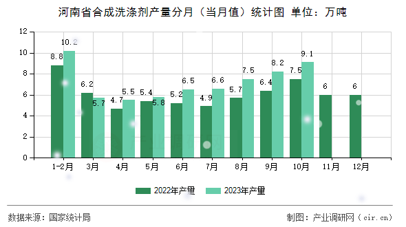 河南省合成洗滌劑產量分月（當月值）統計圖