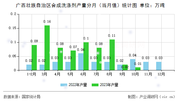 廣西壯族自治區合成洗滌劑產量分月（當月值）統計圖