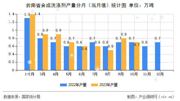 云南省合成洗滌劑產量分月（當月值）統計圖
