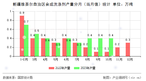 新疆維吾爾自治區(qū)合成洗滌劑產(chǎn)量分月（當(dāng)月值）統(tǒng)計(jì)