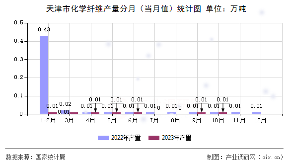 天津市化學纖維產(chǎn)量分月（當月值）統(tǒng)計圖