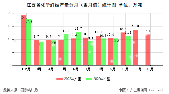 江西省化學纖維產量分月（當月值）統計圖