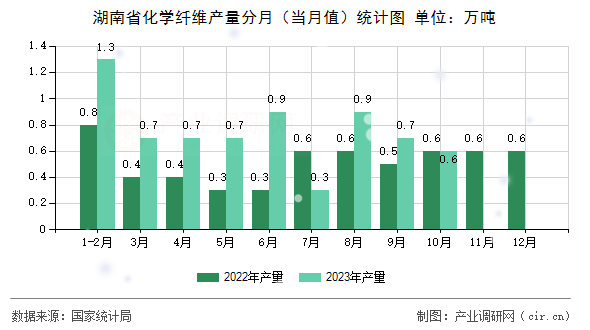 湖南省化學纖維產量分月（當月值）統計圖