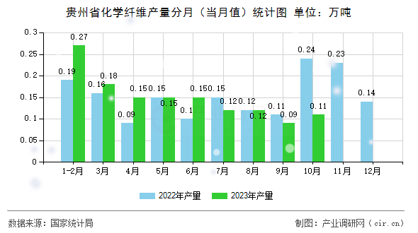 貴州省化學纖維產量分月（當月值）統計圖