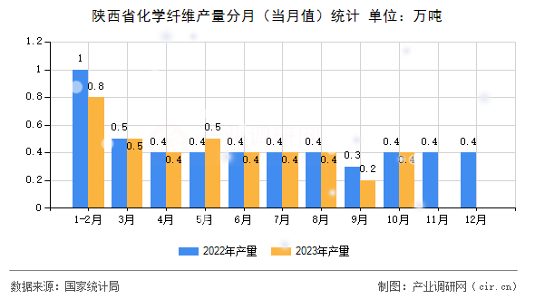 陜西省化學纖維產量分月（當月值）統計