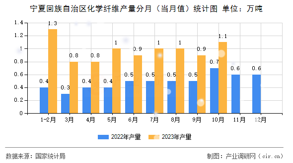 寧夏回族自治區化學纖維產量分月（當月值）統計圖