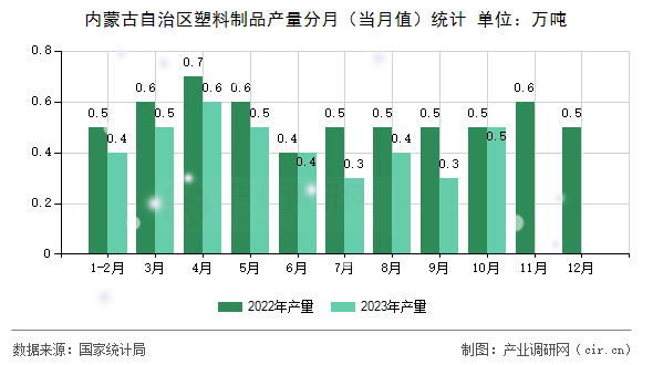 內蒙古自治區塑料制品產量分月（當月值）統計