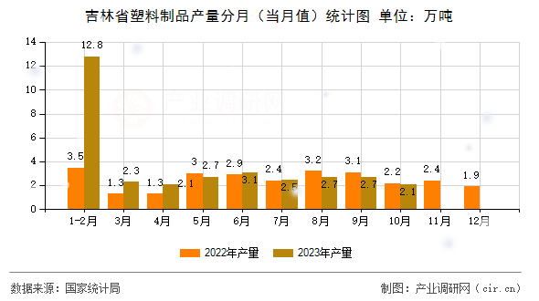 吉林省塑料制品產量分月（當月值）統(tǒng)計圖