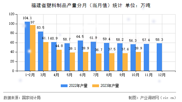 福建省塑料制品產量分月（當月值）統計