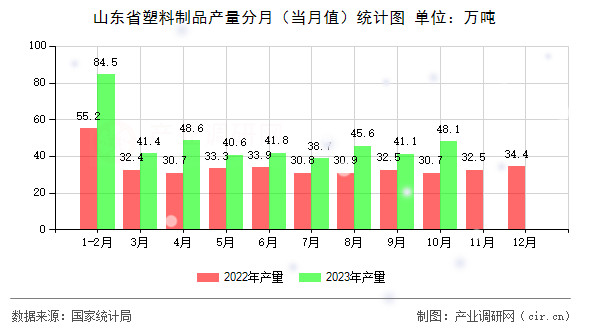 山東省塑料制品產量分月（當月值）統計圖