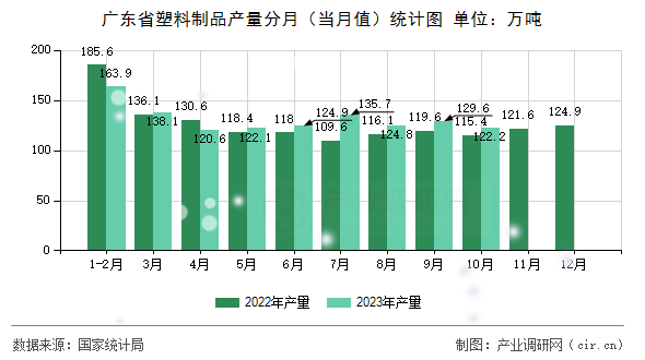 廣東省塑料制品產量分月（當月值）統計圖