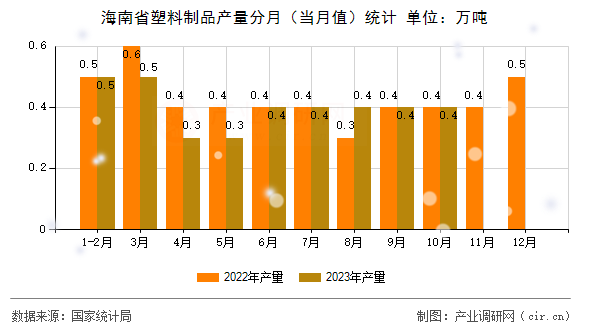 海南省塑料制品產量分月（當月值）統計