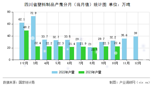 四川省塑料制品產量分月（當月值）統(tǒng)計圖