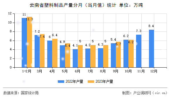 云南省塑料制品產(chǎn)量分月（當(dāng)月值）統(tǒng)計(jì)