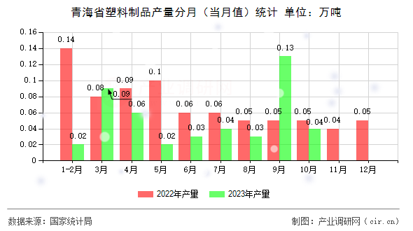 青海省塑料制品產量分月（當月值）統計