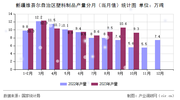 新疆維吾爾自治區塑料制品產量分月（當月值）統計圖