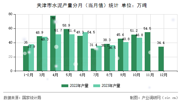 天津市水泥產量分月（當月值）統(tǒng)計