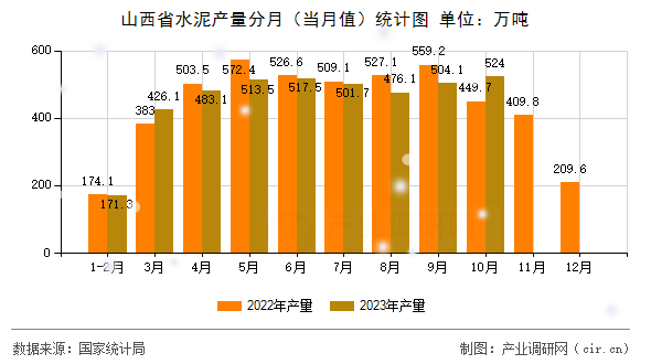 山西省水泥產量分月（當月值）統計圖