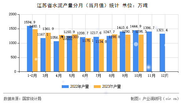 江蘇省水泥產量分月（當月值）統計