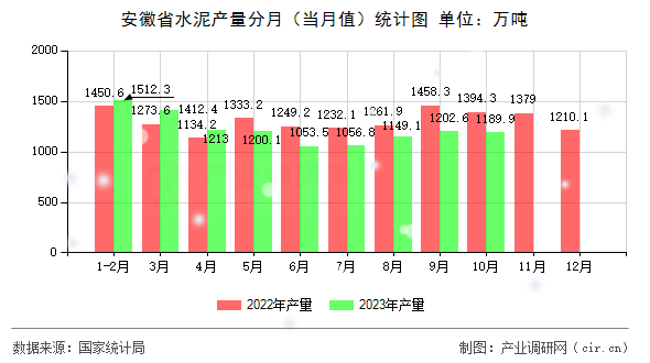 安徽省水泥產(chǎn)量分月（當(dāng)月值）統(tǒng)計圖