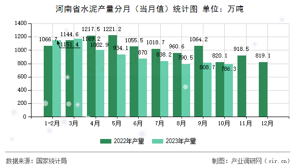 河南省水泥產量分月（當月值）統計圖