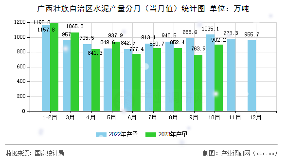 廣西壯族自治區水泥產量分月（當月值）統計圖