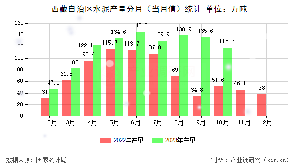 西藏自治區(qū)水泥產量分月（當月值）統(tǒng)計