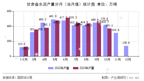 甘肅省水泥產量分月（當月值）統計圖