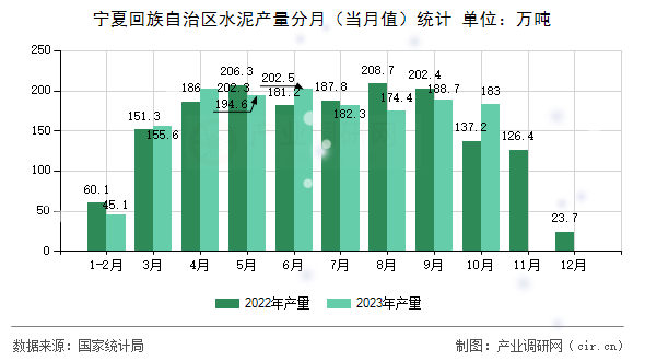 寧夏回族自治區水泥產量分月（當月值）統計