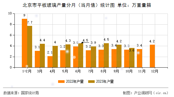 北京市平板玻璃產量分月（當月值）統計圖
