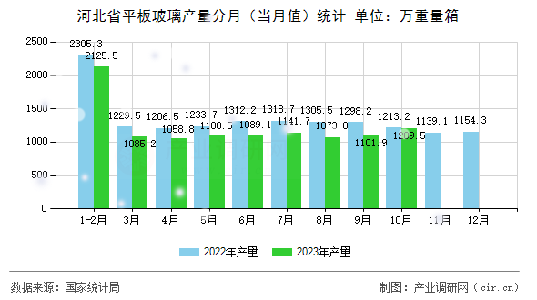 河北省平板玻璃產量分月（當月值）統計