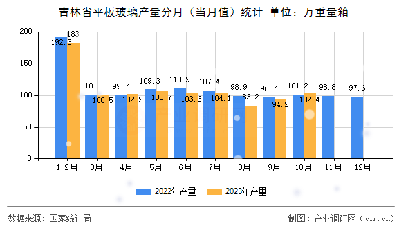 吉林省平板玻璃產量分月（當月值）統計